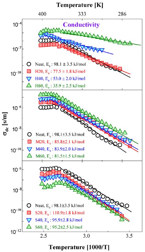 Temperature Dependence Of DC Conductivity For NBR Blends With Different