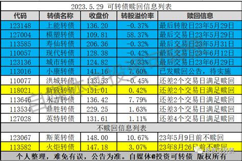 1只转债不赎回，1只转债可能遗漏了赎回提醒公告财富号东方财富网