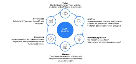 Den Wandel Aktiv Gestalten Mit Adoption Change Management