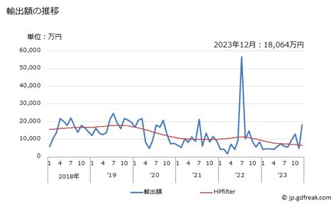 グラフで見る 日本のスワジランドへの輸出動向 輸出額の推移 月次ベース 【出所】財務省 貿易統計