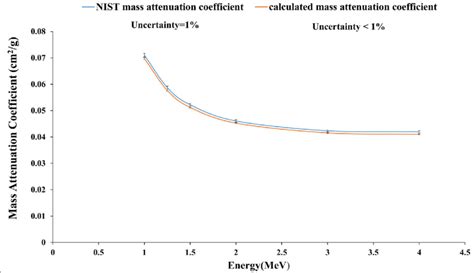 Comparison Between Mass Attenuation Coefficients Of Lead Obtained From Download Scientific