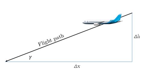 8: Vertical flight path angle. | Download Scientific Diagram