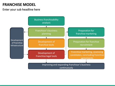 Franchise Model Powerpoint Template Sketchbubble