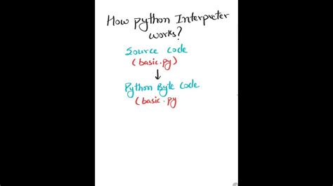 How Python Interpreter Works Youtube