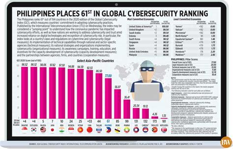 Philippines places 61st in global cybersecurity ranking - BusinessWorld ...