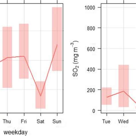 Temporal Variations Of Measured Co And So2 At The Chimneys Download