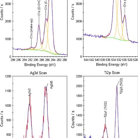 High Resolution Xps C1s O1s Ti2p And Ag3d Spectra Of Pes Tio 2 Ag