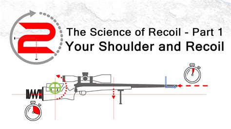 The Science of Recoil – Part 1 – Two Minutes to Target