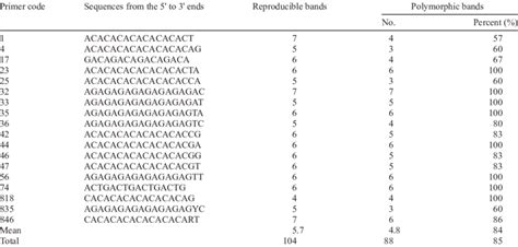 Primers Used In Issr Analysis Numbers Of Reproducible Bands Number