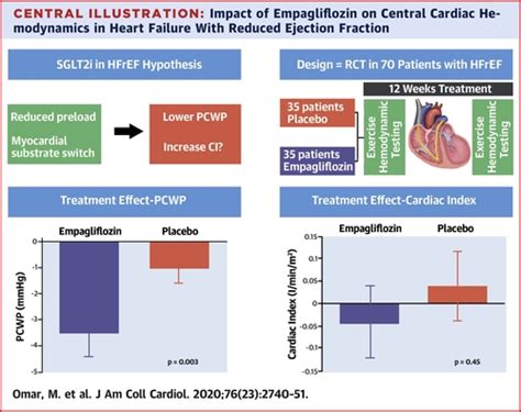 Effect Of Empagliflozin On Hemodynamics In Patients With Heart Failure