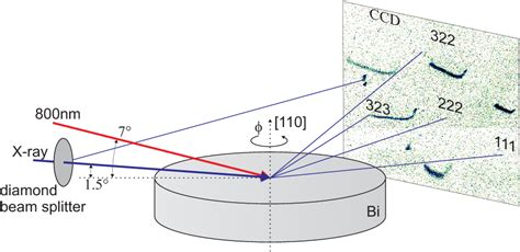 Figure From Femtosecond X Ray Diffraction Using The Rotating Crystal