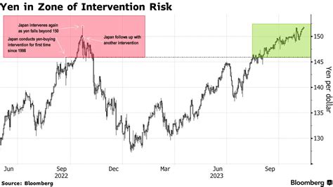 米cpi後の円急落リスクに市場身構え、33年ぶり安値で介入誘発も Bloomberg