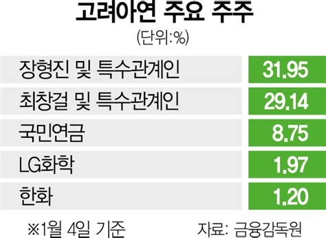 고려아연 이어 영풍정밀도 최 Vs 장 지분경쟁 네이트 뉴스