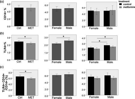 Metformin Treatment Of Juvenile Mice Potentiates Innate Immune Response To Bacterial