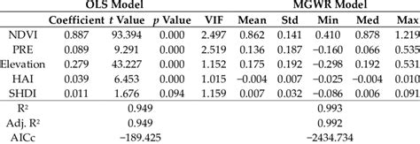 Comparison Of Estimation Results Between Ols Ordinary Least Squares Download Scientific