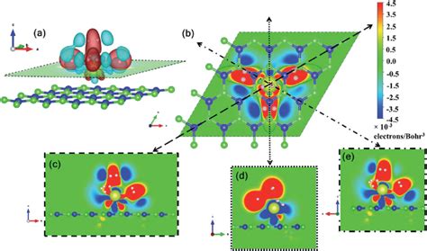 Three And Two Dimensional Charge Density Difference For N Hydrogen