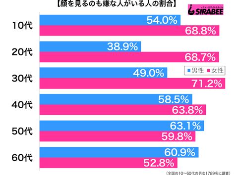 「顔を見るのも嫌！」 心が広い人でさえも限界が超えた相手とは Sirabee