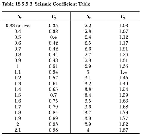 Seismic Bracing And Calculations