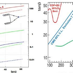 Left The Pseudoscalar Higgs Production Cross Section As Function Of