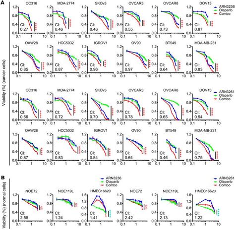 Jci Sik Inhibition Enhances Parp Inhibitor Activity Synergistically