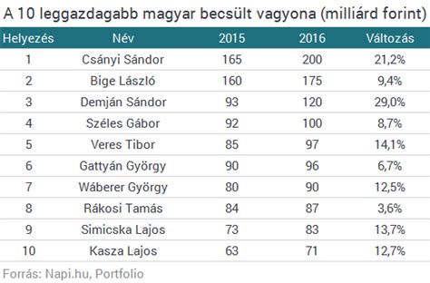 Kijött a lista ők a leggazdagabb magyarok Portfolio hu