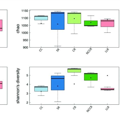 Boxplot And Venn Diagram A Boxplots Showing Alpha Diversity Otus