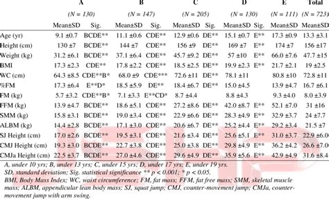 Mean ± Sd Of Anthropometric And Vertical Jump Variables Compared By