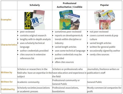 Types Of Sources And Tips For Evaluating Library Help Center