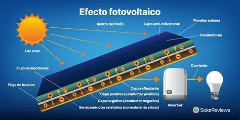 ¿cómo Funcionan Los Paneles Solares