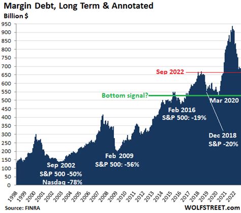 Margin Debt Is Still Far From Calling A Bottom For Stocks Wolf Street