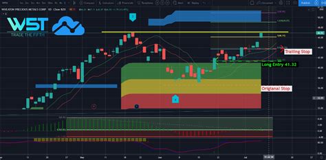 Trade Management For Stocks Swing Trading Artofit