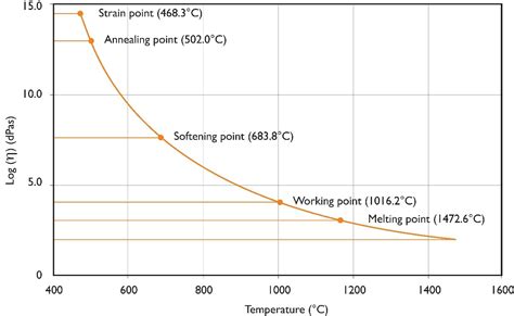 Physical Properties Of Glass Eag Laboratories