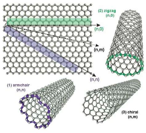 Multiwalled Carbon Nanotubes Properties