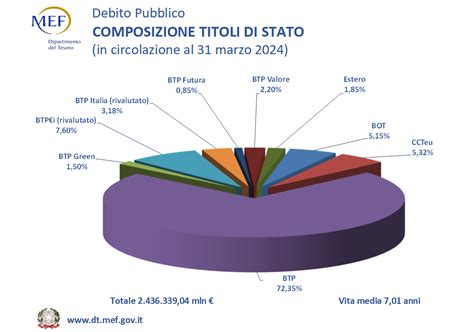 Composizione Titoli Di Stato MEF Dipartimento Del Tesoro