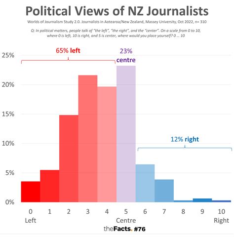 Of Nz Journalists Are Left Wing Thefacts