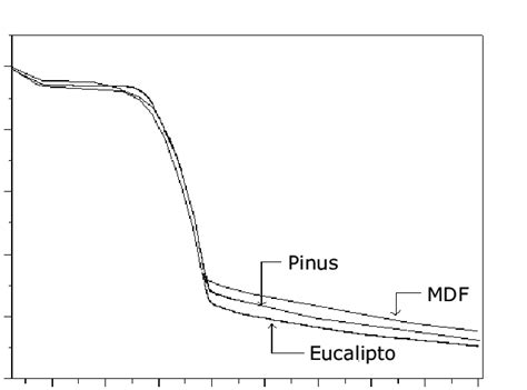 TGA Das Amostras Dos Diferentes Tipos De Serragem Utilizados FIGURE 2