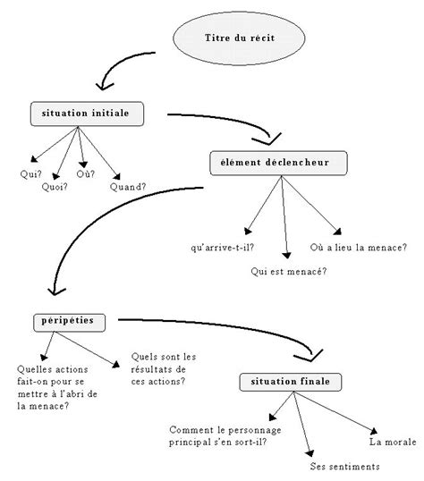 Programme Détudes Niveau élémentaire Écoles Fransaskois