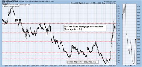 Mortgage Rates Continue Higher But Still Historically Low Decisionpoint