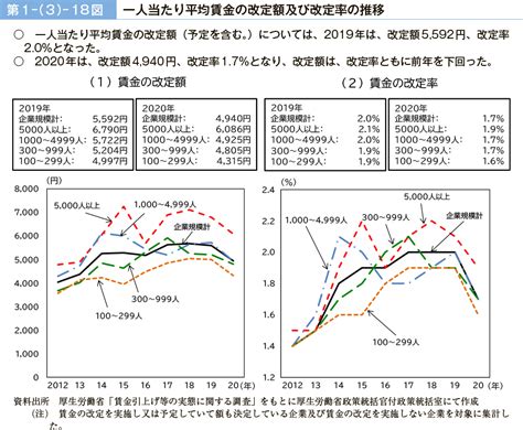 第1－（3）－18図 一人当たり平均賃金の改定額及び改定率の推移｜令和3年版 労働経済の分析 －新型コロナウイルス感染症が雇用・労働に及ぼした