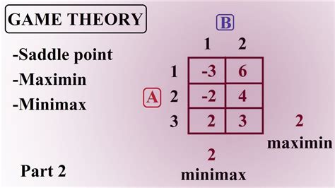 Game Theory Operations Research Part 2 Saddle Point 10 Solved