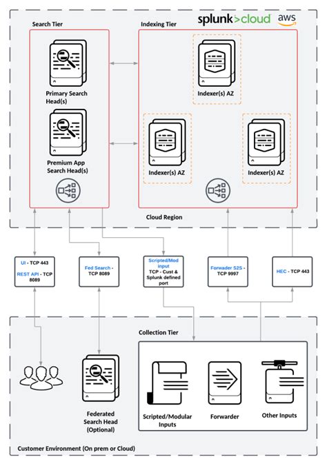 Splunk Cloud Platform Experiences Splunk Documentation