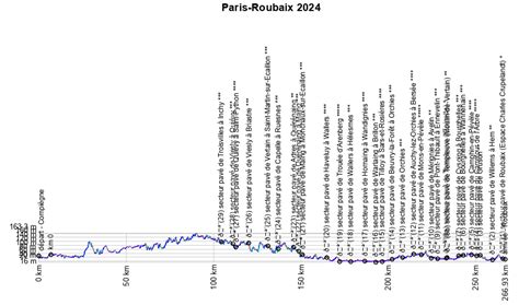 Le Parcours De Paris Roubaix Sur Open Street Maps Et Dans Google