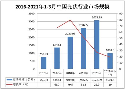 2021 2025年中国光伏行业深度调研及行业发展格局预测研究分析报告 行业报告 弘博报告网