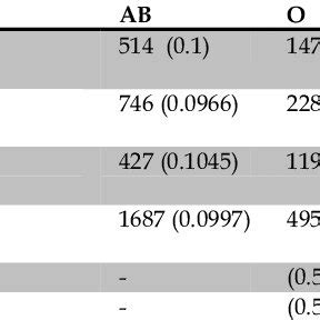 Phenotype Allele And Genotype Frequency Of ABO And Rh D Among Blood