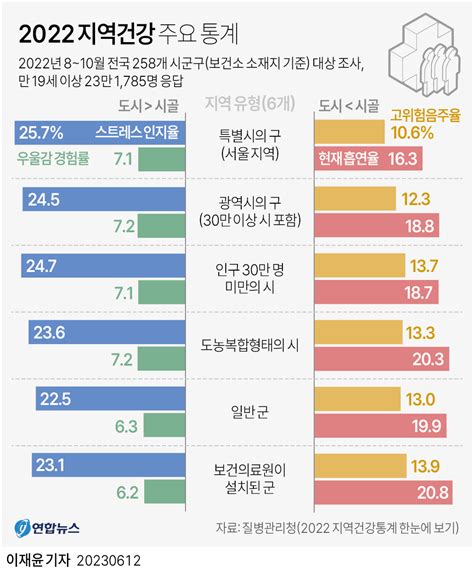 그래픽 2022 지역건강 주요 통계 연합뉴스