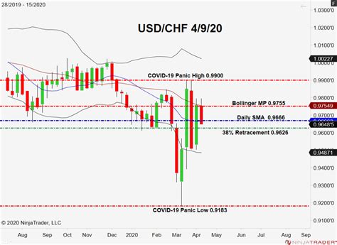 Weekly Support In View For The USD CHF Forex News By FX Leaders