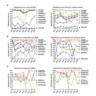 | Annual changes of MDR of common bacteria. (A) Annual distribution of ...