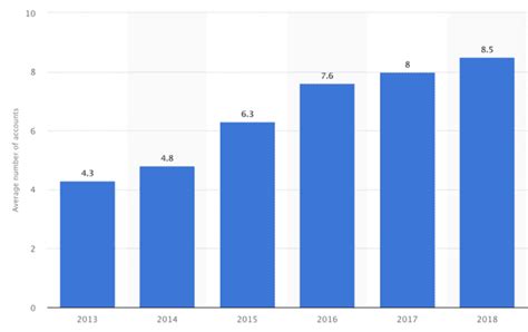 Social Media Addiction Statistics For