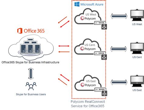 Polycom Infrastructure Architecture The Architect
