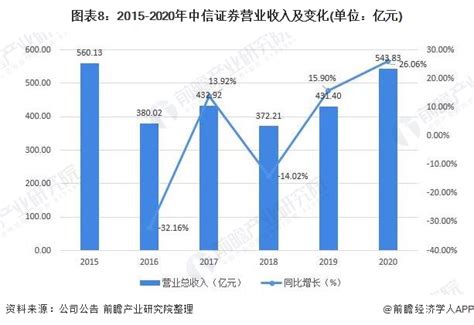 2015 2020年中信证券业务营收分布占比 前瞻产业研究院